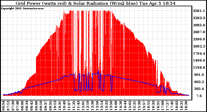 Solar PV/Inverter Performance Grid Power & Solar Radiation