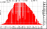 Solar PV/Inverter Performance Inverter Power Output