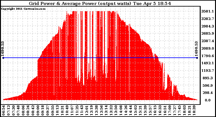 Solar PV/Inverter Performance Inverter Power Output