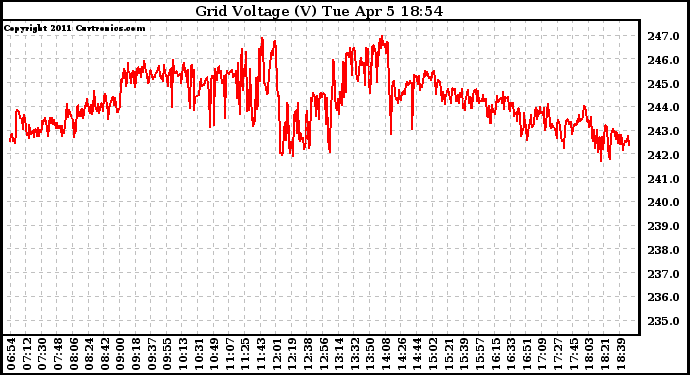 Solar PV/Inverter Performance Grid Voltage