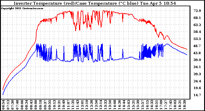 Solar PV/Inverter Performance Inverter Operating Temperature