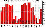 Milwaukee Solar Powered Home MonthlyProductionValue