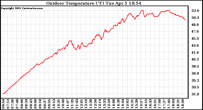 Solar PV/Inverter Performance Outdoor Temperature