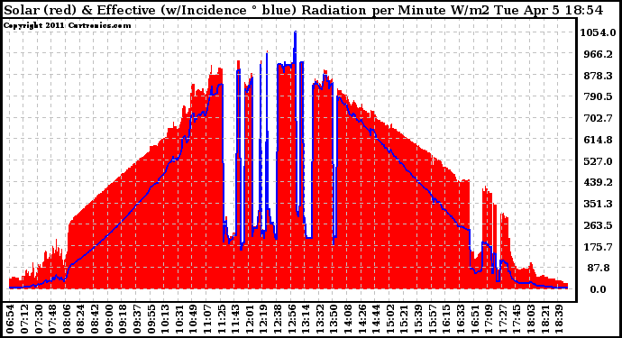 Solar PV/Inverter Performance Solar Radiation & Effective Solar Radiation per Minute