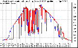 Solar PV/Inverter Performance Photovoltaic Panel Current Output