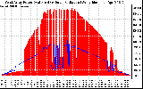 Solar PV/Inverter Performance West Array Power Output & Solar Radiation