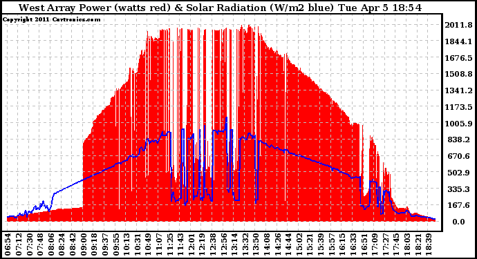 Solar PV/Inverter Performance West Array Power Output & Solar Radiation