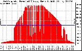 Solar PV/Inverter Performance West Array Actual & Average Power Output