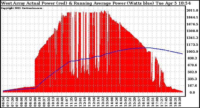 Solar PV/Inverter Performance West Array Actual & Running Average Power Output