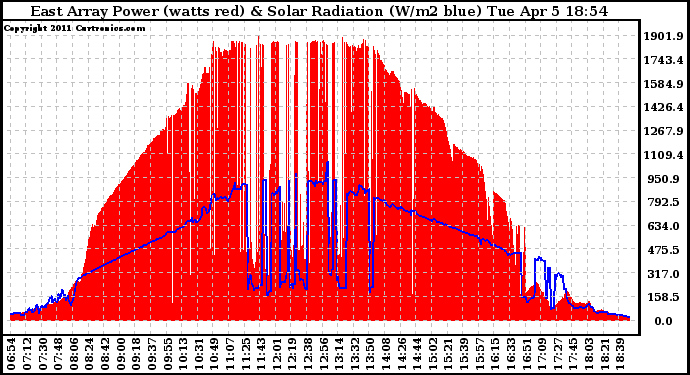 Solar PV/Inverter Performance East Array Power Output & Solar Radiation