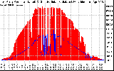 Solar PV/Inverter Performance East Array Power Output & Effective Solar Radiation