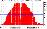 Solar PV/Inverter Performance East Array Actual & Average Power Output