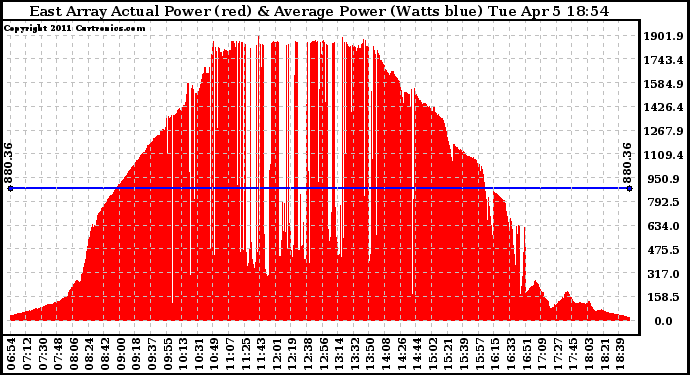 Solar PV/Inverter Performance East Array Actual & Average Power Output