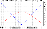 Solar PV/Inverter Performance Sun Altitude Angle & Sun Incidence Angle on PV Panels