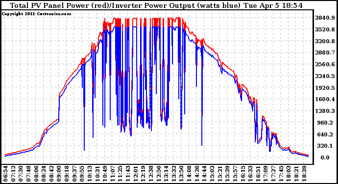 Solar PV/Inverter Performance PV Panel Power Output & Inverter Power Output