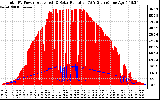 Solar PV/Inverter Performance Total PV Panel Power Output & Solar Radiation