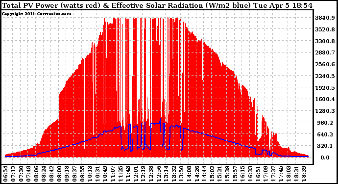 Solar PV/Inverter Performance Total PV Panel Power Output & Effective Solar Radiation