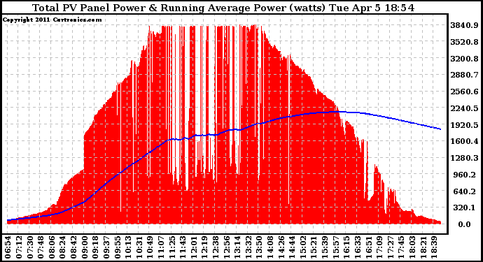 Solar PV/Inverter Performance Total PV Panel & Running Average Power Output