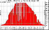 Solar PV/Inverter Performance Total PV Panel Power Output