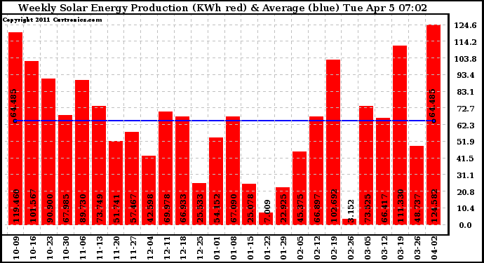 Solar PV/Inverter Performance Weekly Solar Energy Production