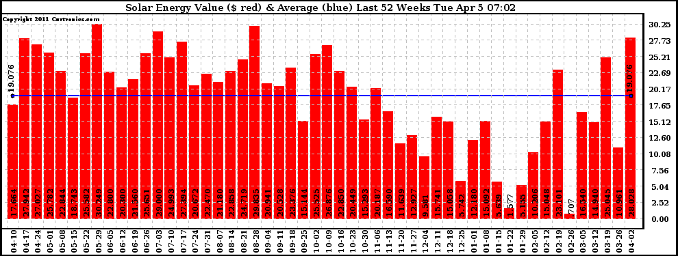 Solar PV/Inverter Performance Weekly Solar Energy Production Value Last 52 Weeks