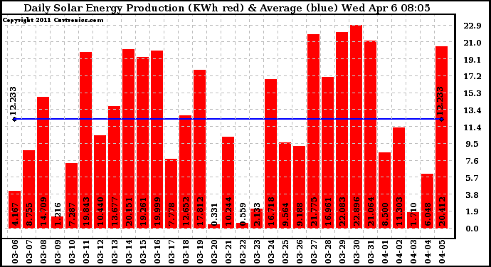 Solar PV/Inverter Performance Daily Solar Energy Production