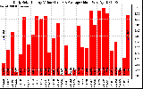 Solar PV/Inverter Performance Daily Solar Energy Production Value