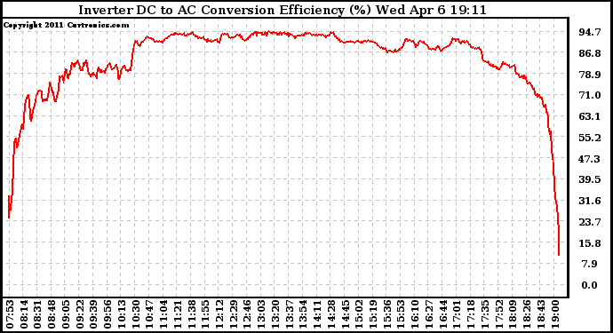 Solar PV/Inverter Performance Inverter DC to AC Conversion Efficiency