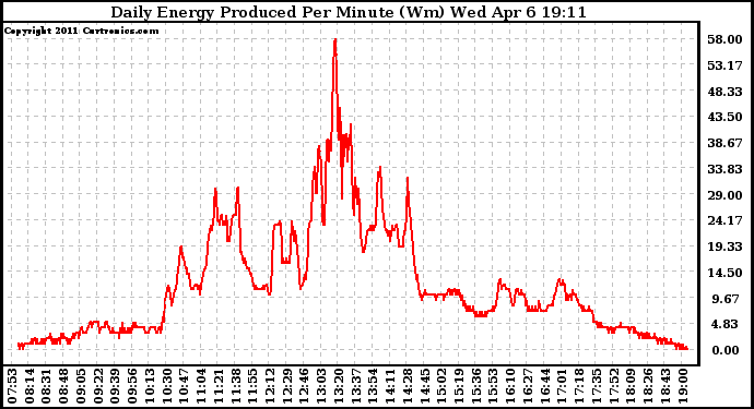 Solar PV/Inverter Performance Daily Energy Production Per Minute