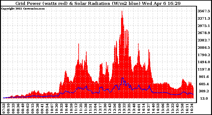 Solar PV/Inverter Performance Grid Power & Solar Radiation