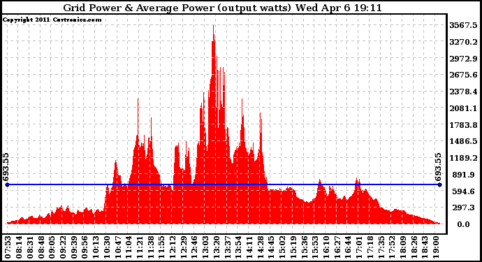 Solar PV/Inverter Performance Inverter Power Output