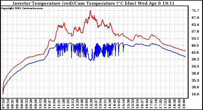 Solar PV/Inverter Performance Inverter Operating Temperature