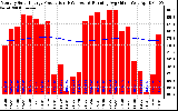 Milwaukee Solar Powered Home Monthly Production Running Average