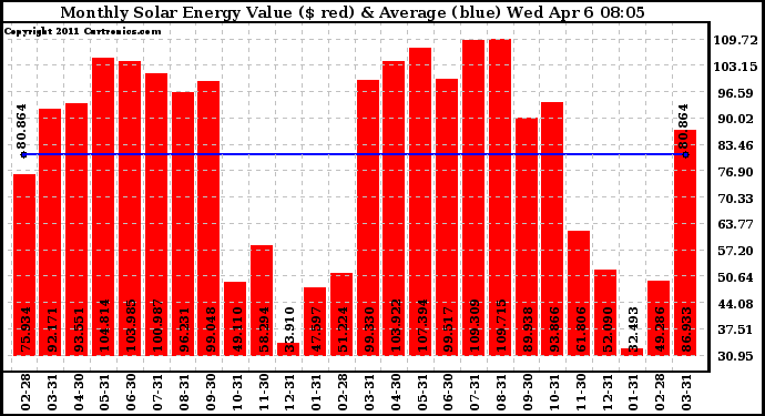 Solar PV/Inverter Performance Monthly Solar Energy Production Value