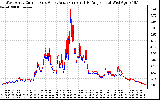 Solar PV/Inverter Performance Photovoltaic Panel Current Output