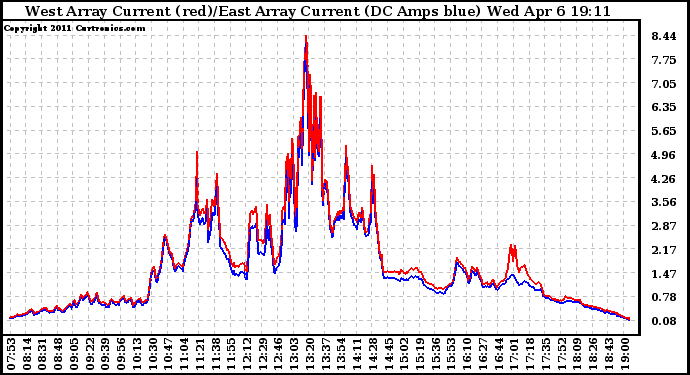 Solar PV/Inverter Performance Photovoltaic Panel Current Output