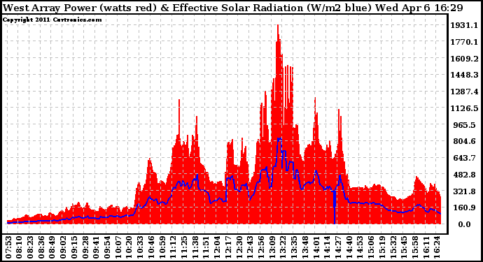 Solar PV/Inverter Performance West Array Power Output & Effective Solar Radiation