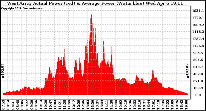 Solar PV/Inverter Performance West Array Actual & Average Power Output