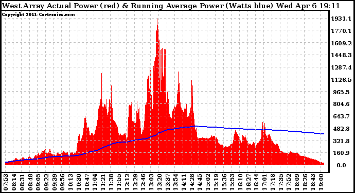 Solar PV/Inverter Performance West Array Actual & Running Average Power Output