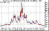 Solar PV/Inverter Performance Photovoltaic Panel Power Output