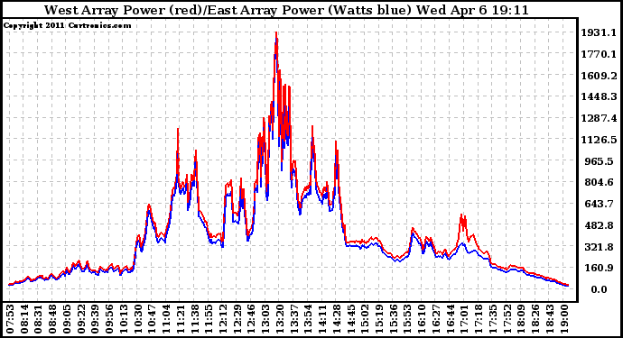 Solar PV/Inverter Performance Photovoltaic Panel Power Output