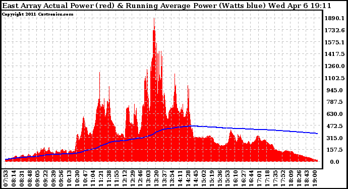 Solar PV/Inverter Performance East Array Actual & Running Average Power Output