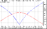 Solar PV/Inverter Performance Sun Altitude Angle & Azimuth Angle