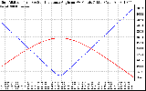 Solar PV/Inverter Performance Sun Altitude Angle & Sun Incidence Angle on PV Panels