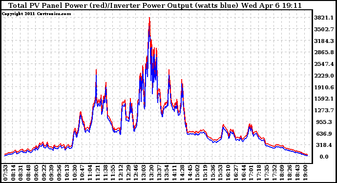 Solar PV/Inverter Performance PV Panel Power Output & Inverter Power Output