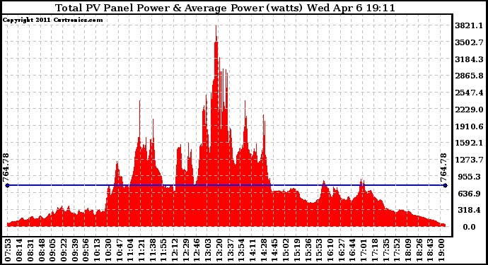 Solar PV/Inverter Performance Total PV Panel Power Output