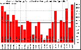 Solar PV/Inverter Performance Weekly Solar Energy Production Value