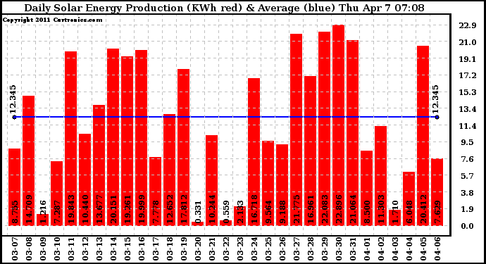 Solar PV/Inverter Performance Daily Solar Energy Production