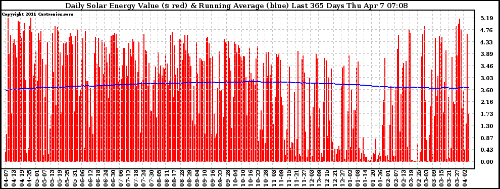 Solar PV/Inverter Performance Daily Solar Energy Production Value Running Average Last 365 Days