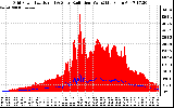 Solar PV/Inverter Performance Grid Power & Solar Radiation